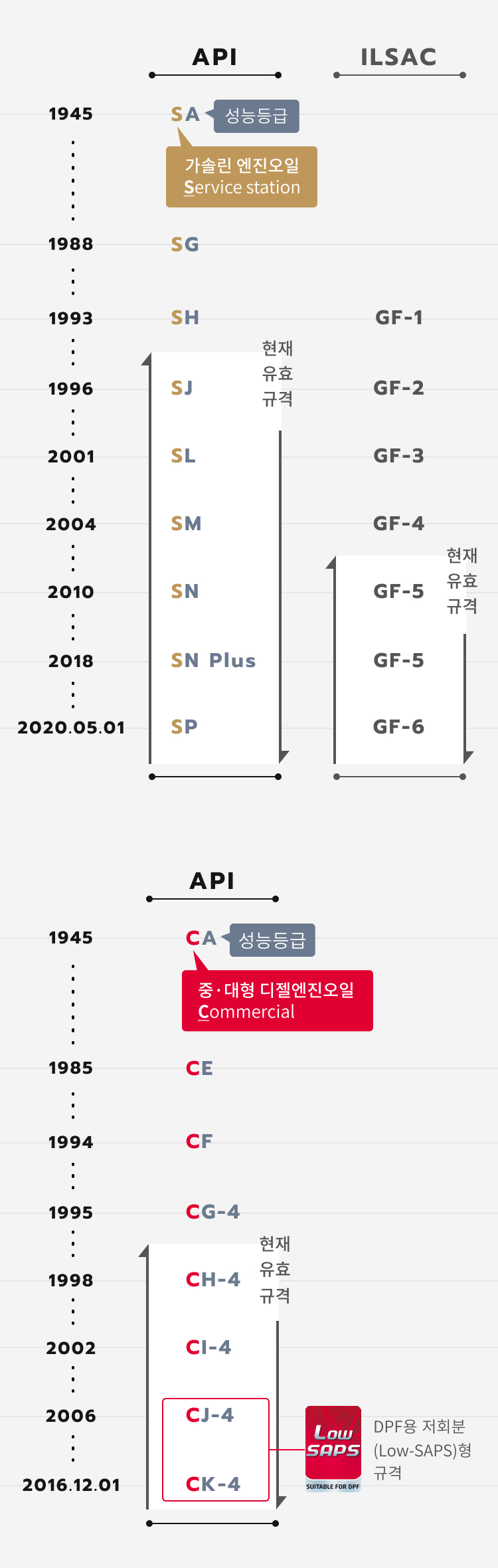 API (미국석유공업협회) 및 ILSAC (국제윤활유표준인증위원회)